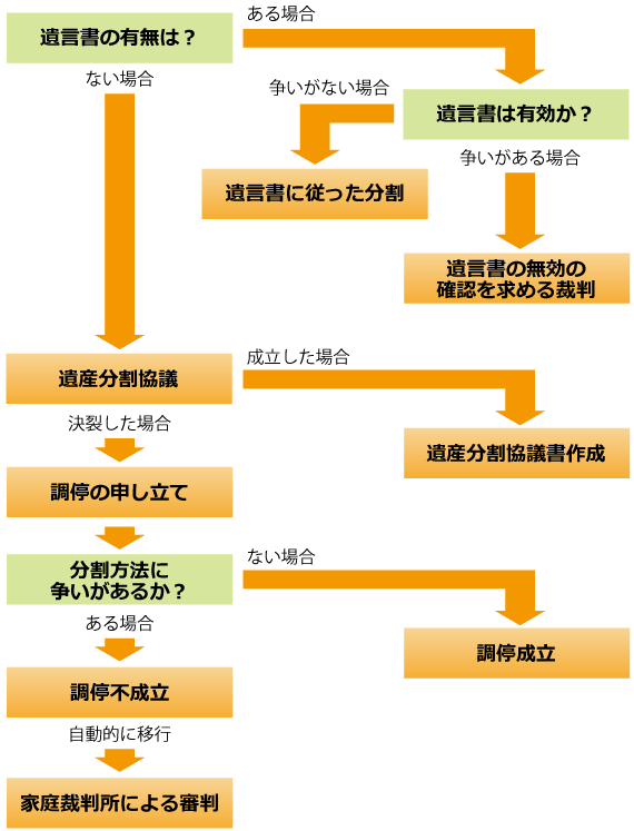 遺産分割調停の流れ